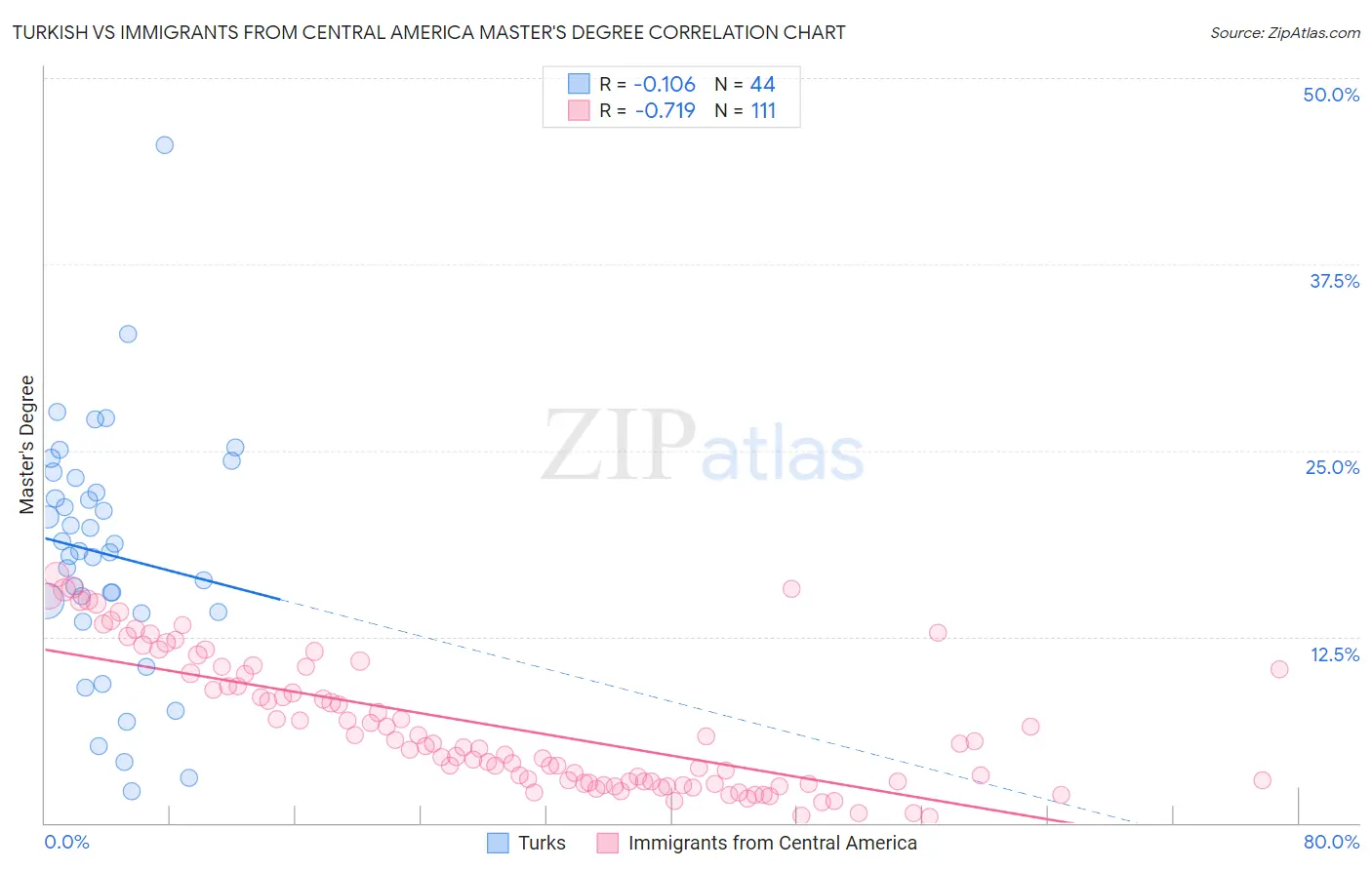 Turkish vs Immigrants from Central America Master's Degree