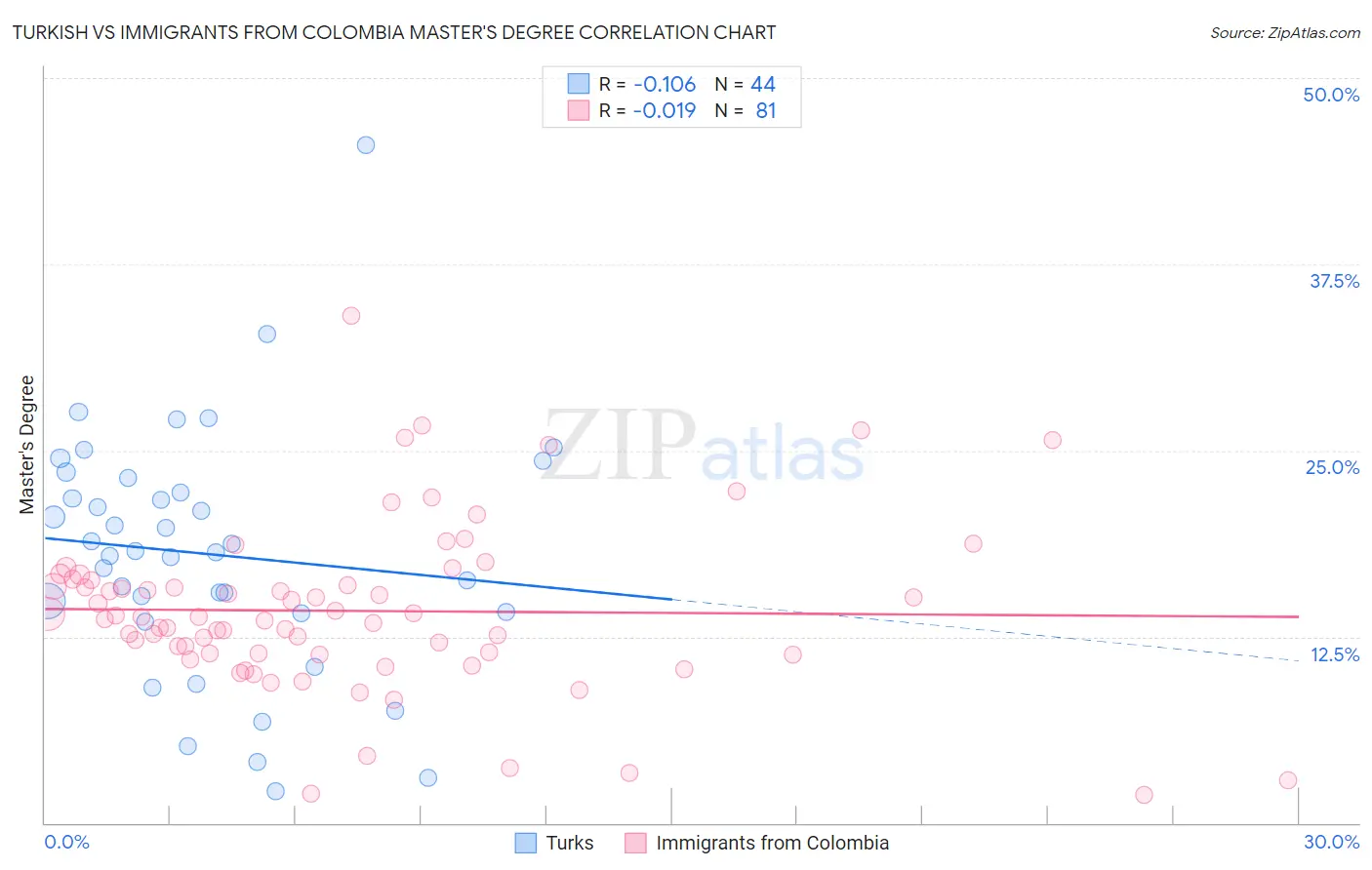 Turkish vs Immigrants from Colombia Master's Degree