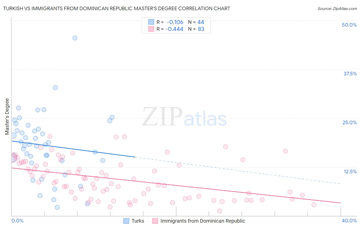 Turkish vs Immigrants from Dominican Republic Master's Degree
