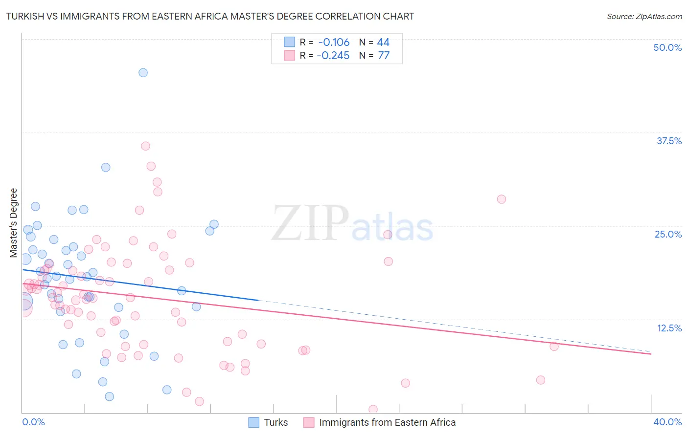 Turkish vs Immigrants from Eastern Africa Master's Degree