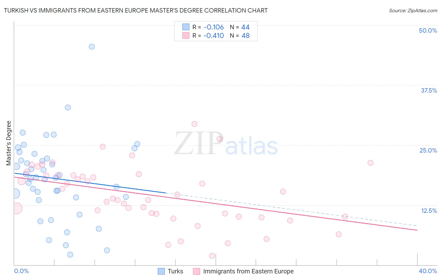Turkish vs Immigrants from Eastern Europe Master's Degree