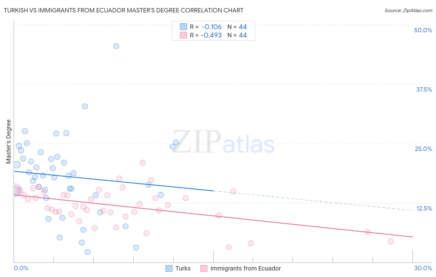 Turkish vs Immigrants from Ecuador Master's Degree