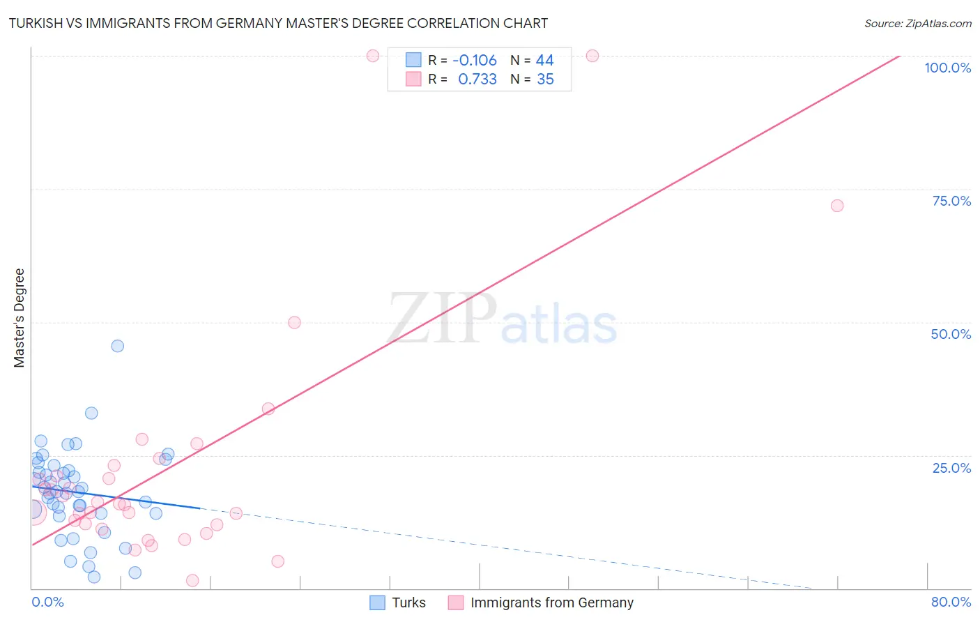 Turkish vs Immigrants from Germany Master's Degree