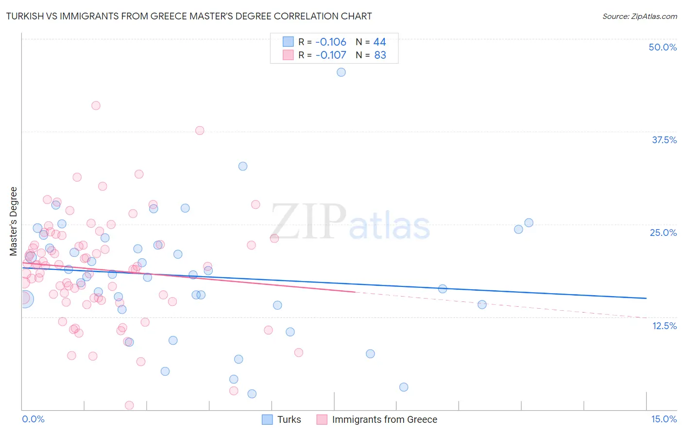 Turkish vs Immigrants from Greece Master's Degree