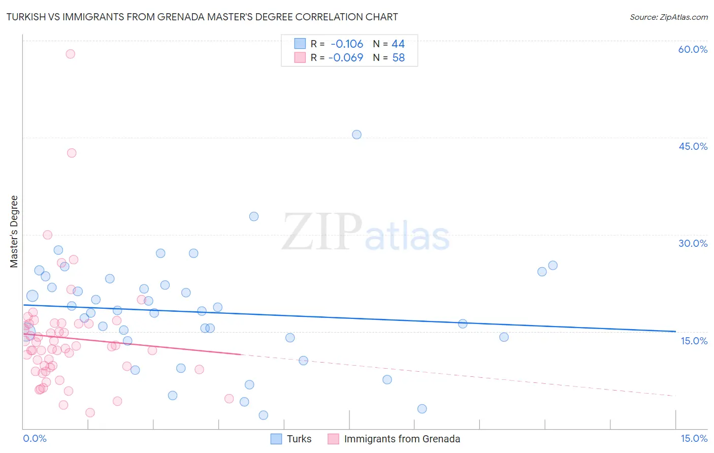 Turkish vs Immigrants from Grenada Master's Degree