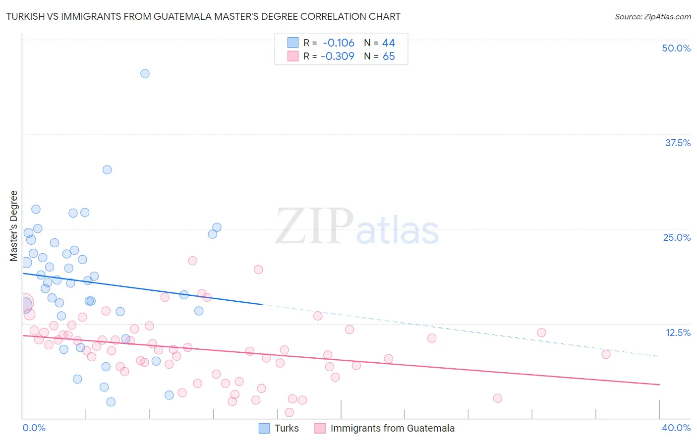 Turkish vs Immigrants from Guatemala Master's Degree