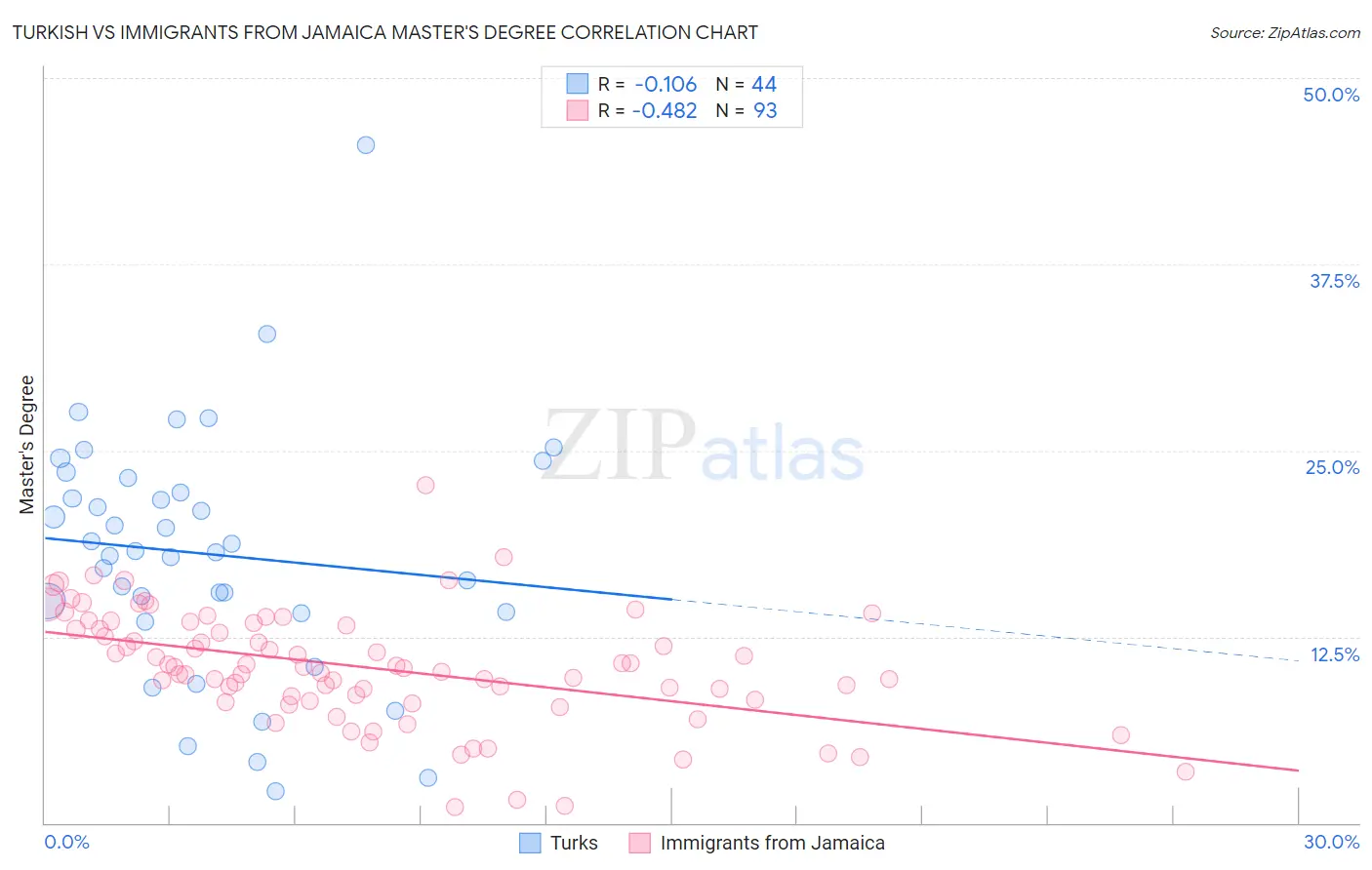 Turkish vs Immigrants from Jamaica Master's Degree