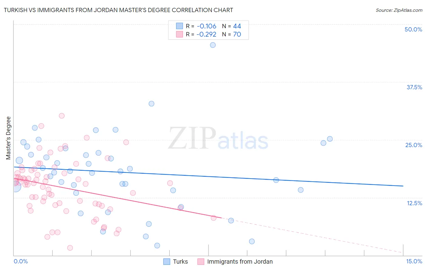 Turkish vs Immigrants from Jordan Master's Degree