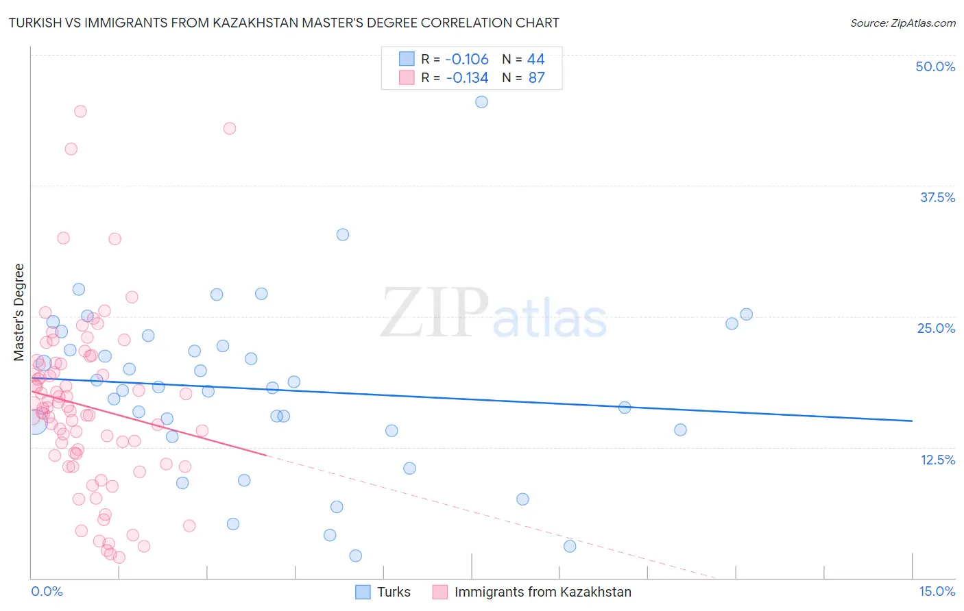 Turkish vs Immigrants from Kazakhstan Master's Degree