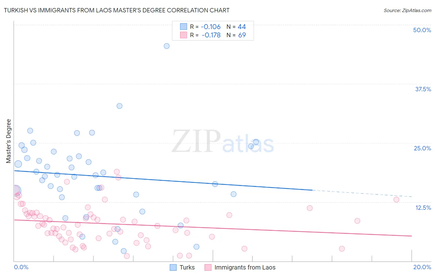 Turkish vs Immigrants from Laos Master's Degree