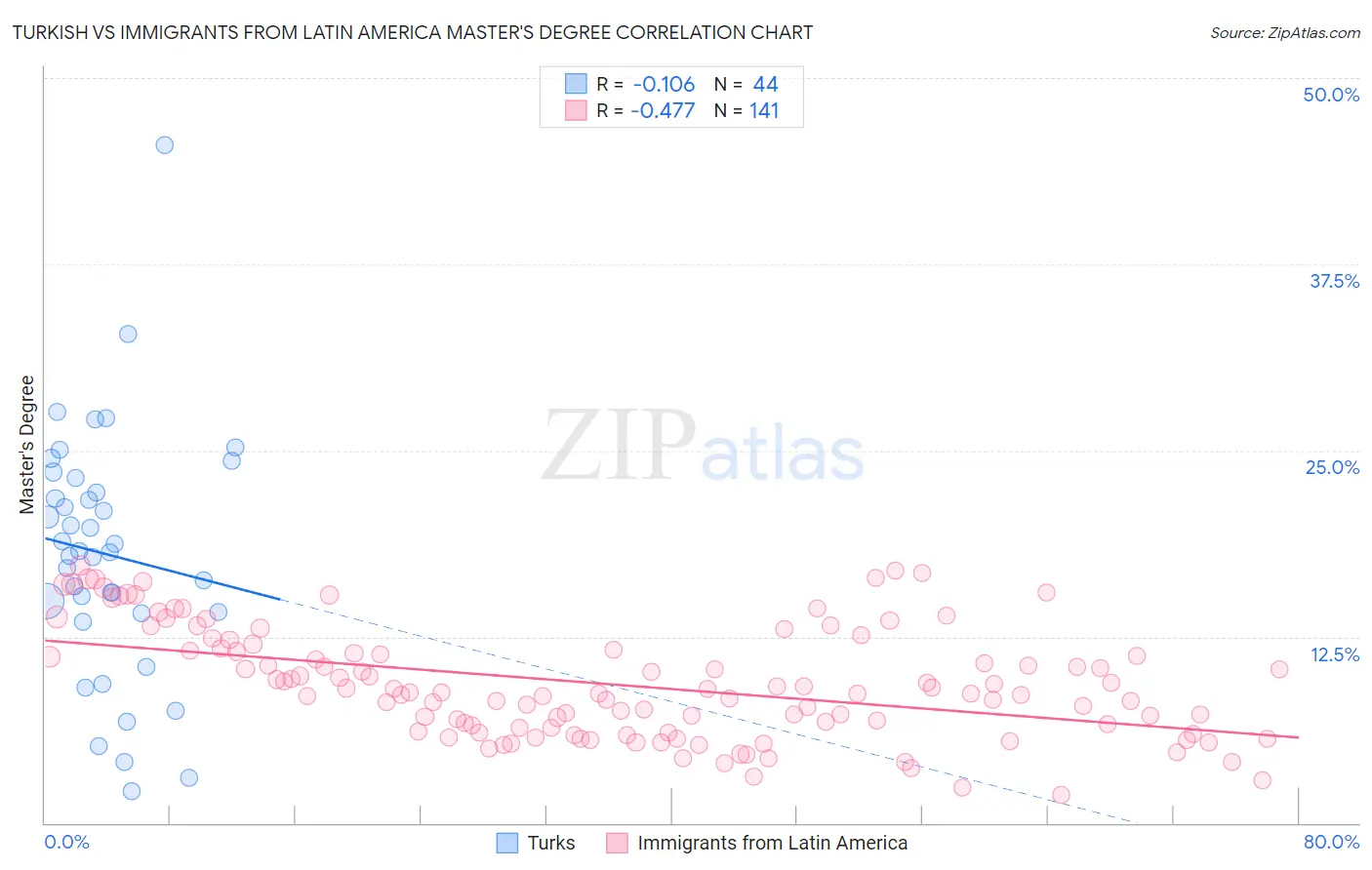 Turkish vs Immigrants from Latin America Master's Degree