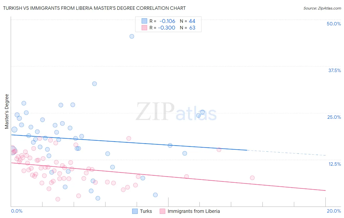 Turkish vs Immigrants from Liberia Master's Degree