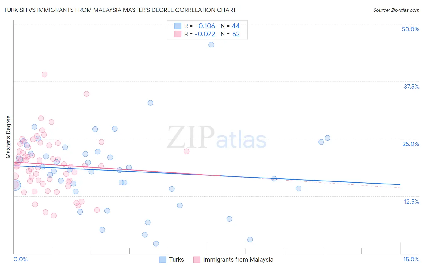 Turkish vs Immigrants from Malaysia Master's Degree