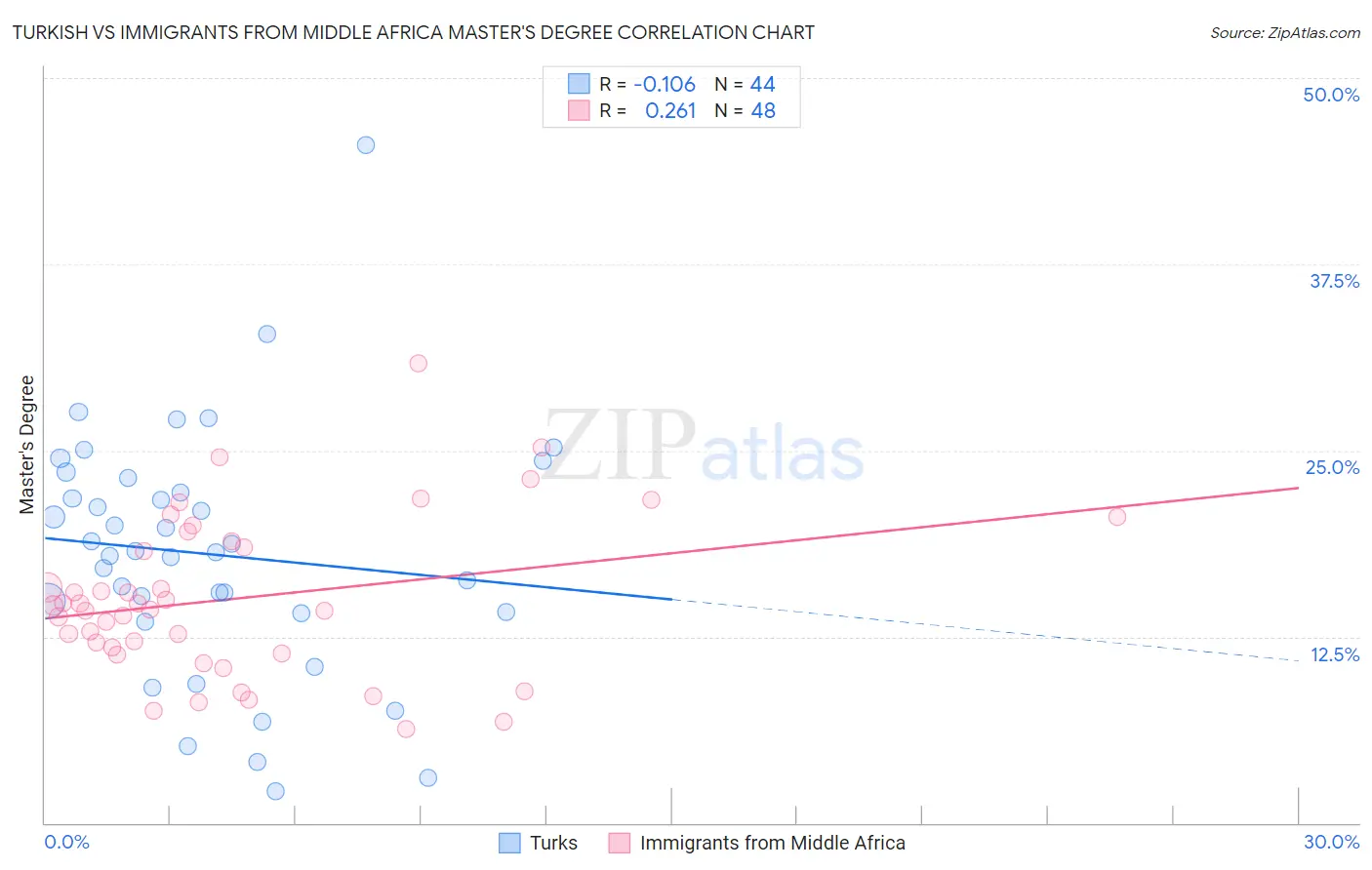 Turkish vs Immigrants from Middle Africa Master's Degree