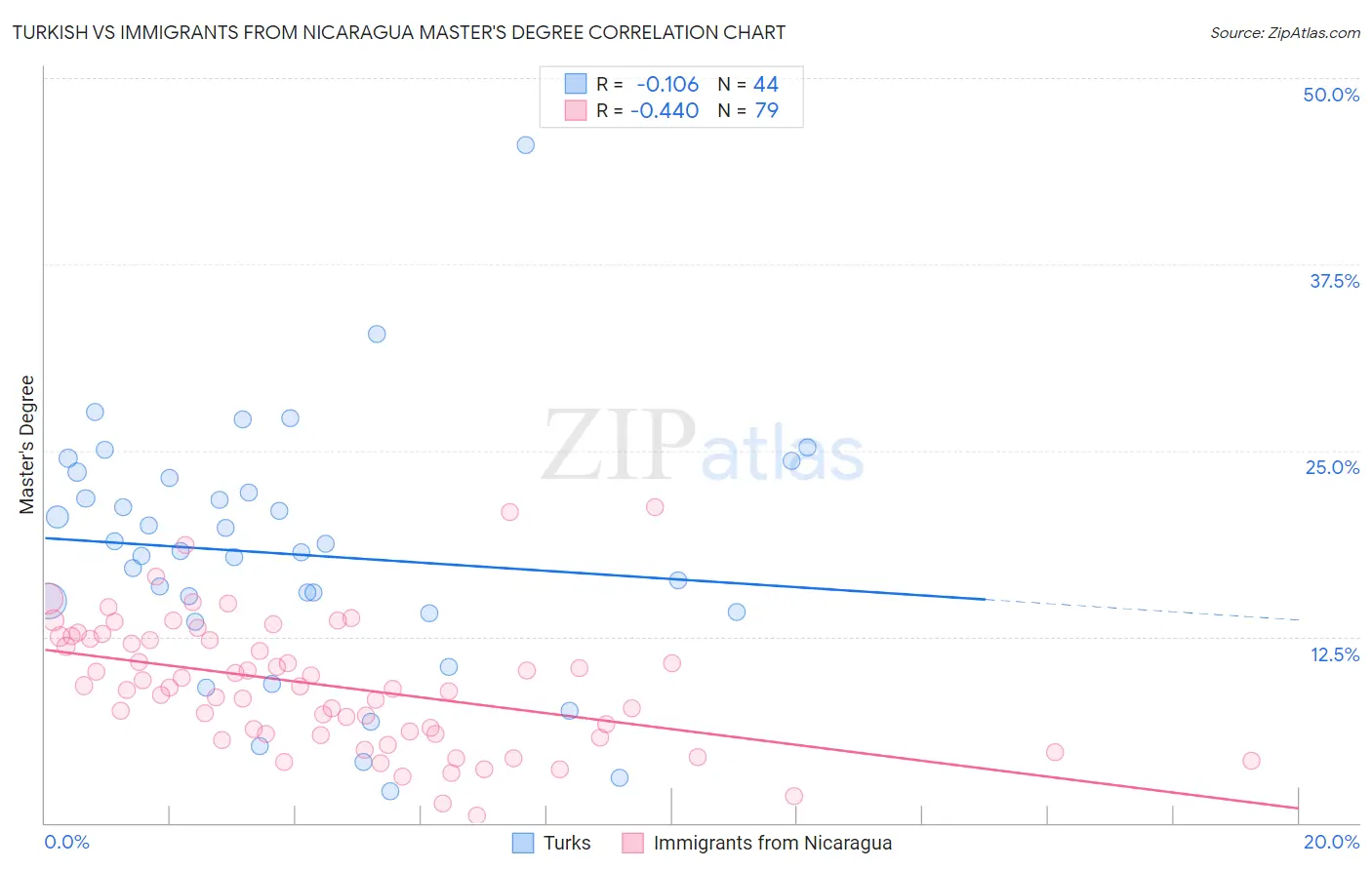 Turkish vs Immigrants from Nicaragua Master's Degree