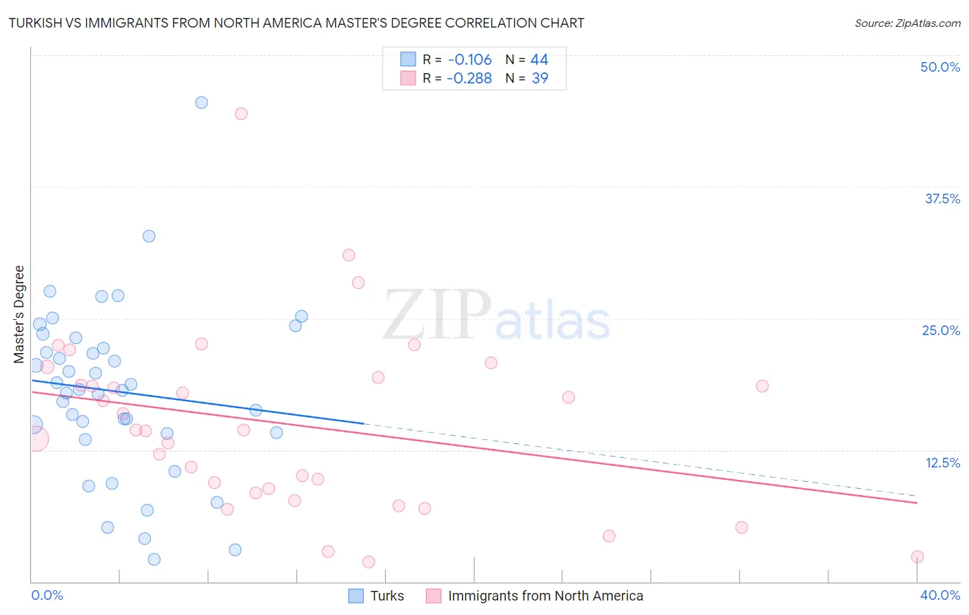 Turkish vs Immigrants from North America Master's Degree