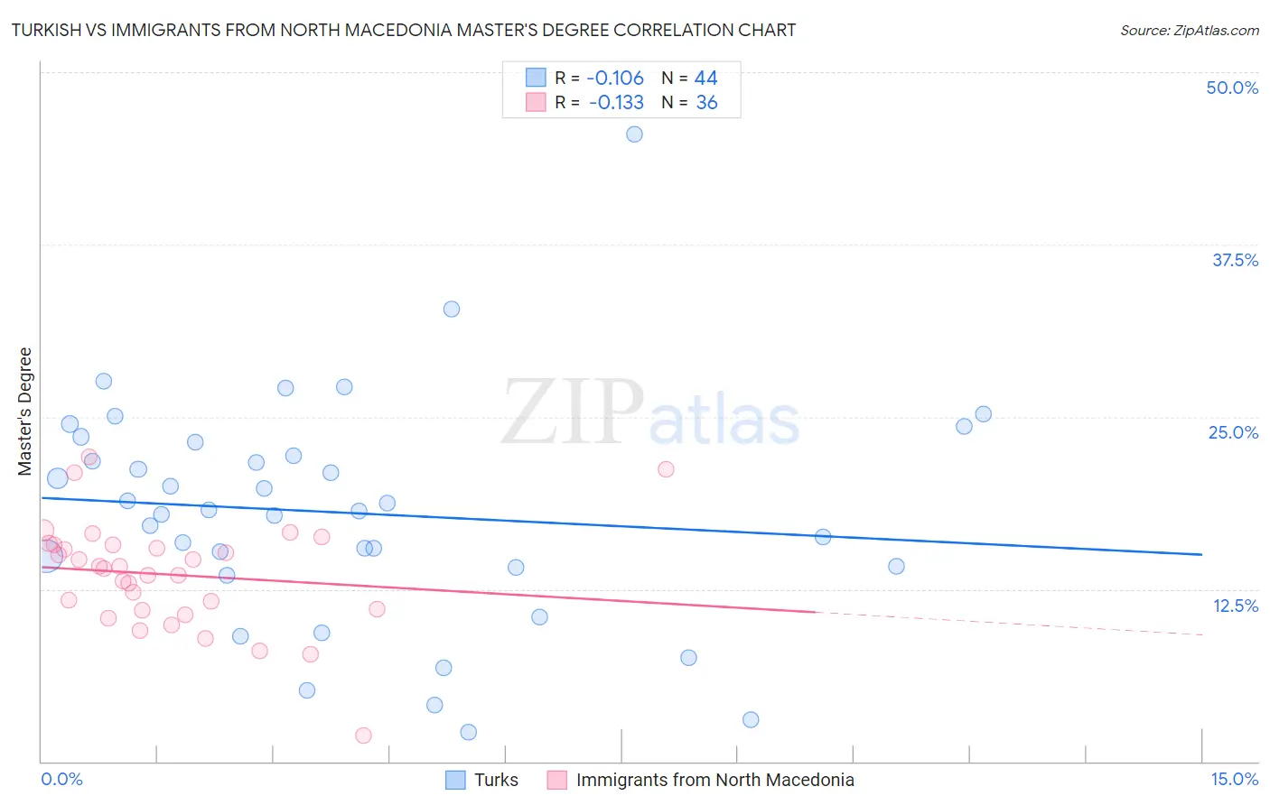 Turkish vs Immigrants from North Macedonia Master's Degree