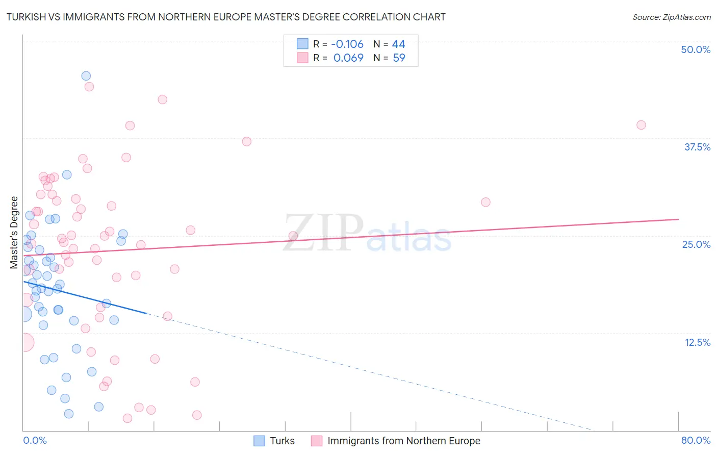 Turkish vs Immigrants from Northern Europe Master's Degree