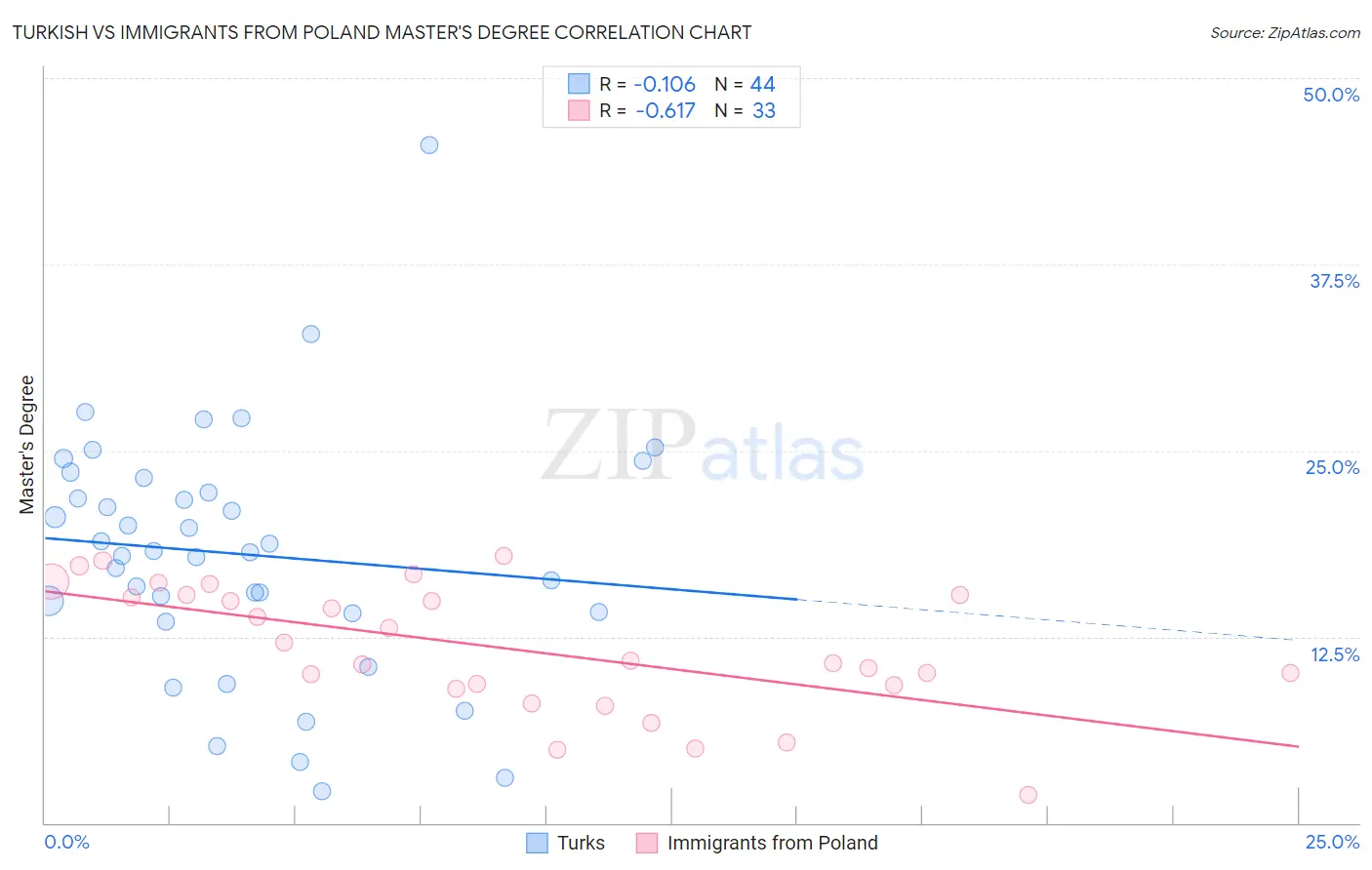 Turkish vs Immigrants from Poland Master's Degree