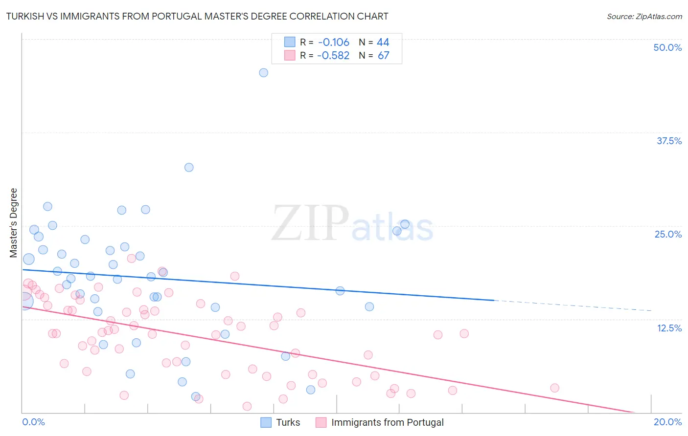 Turkish vs Immigrants from Portugal Master's Degree