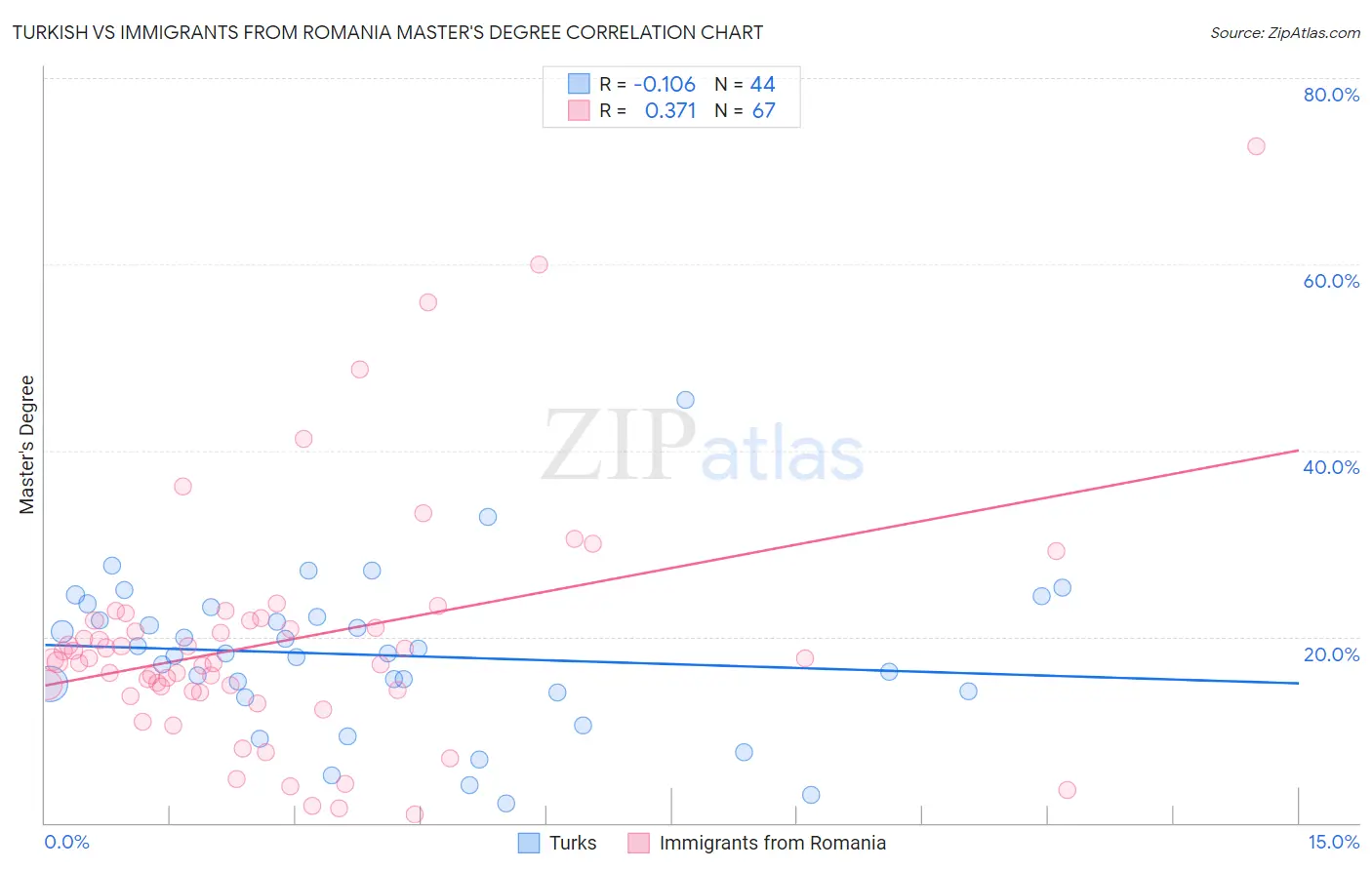 Turkish vs Immigrants from Romania Master's Degree