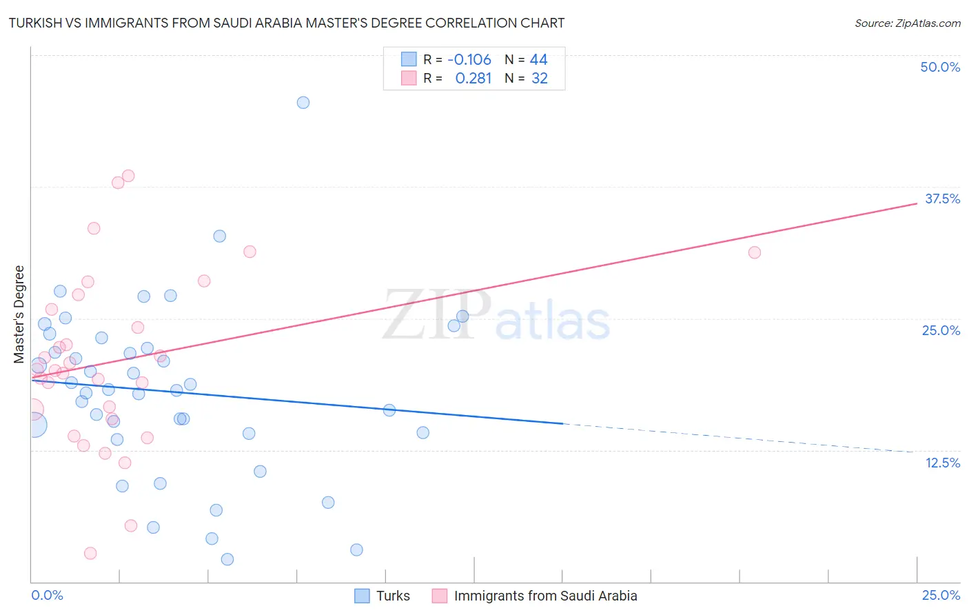 Turkish vs Immigrants from Saudi Arabia Master's Degree