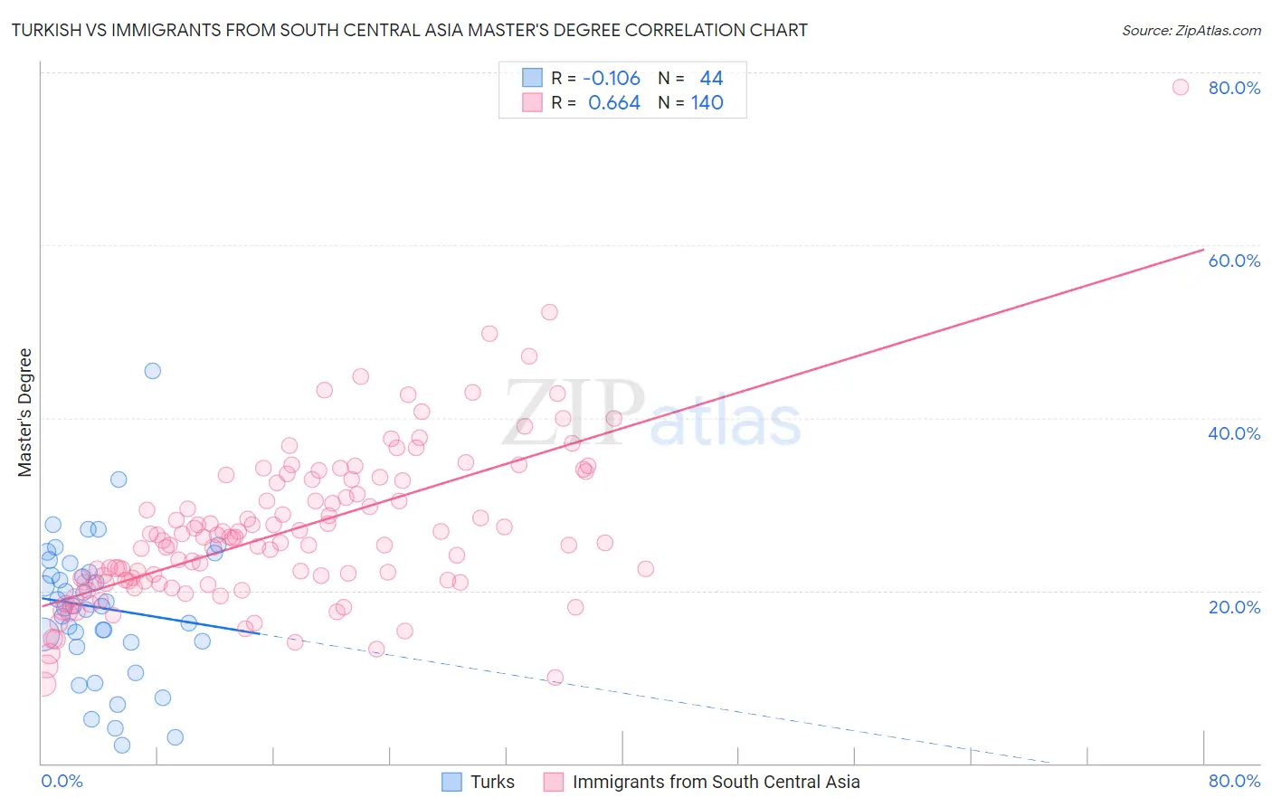 Turkish vs Immigrants from South Central Asia Master's Degree