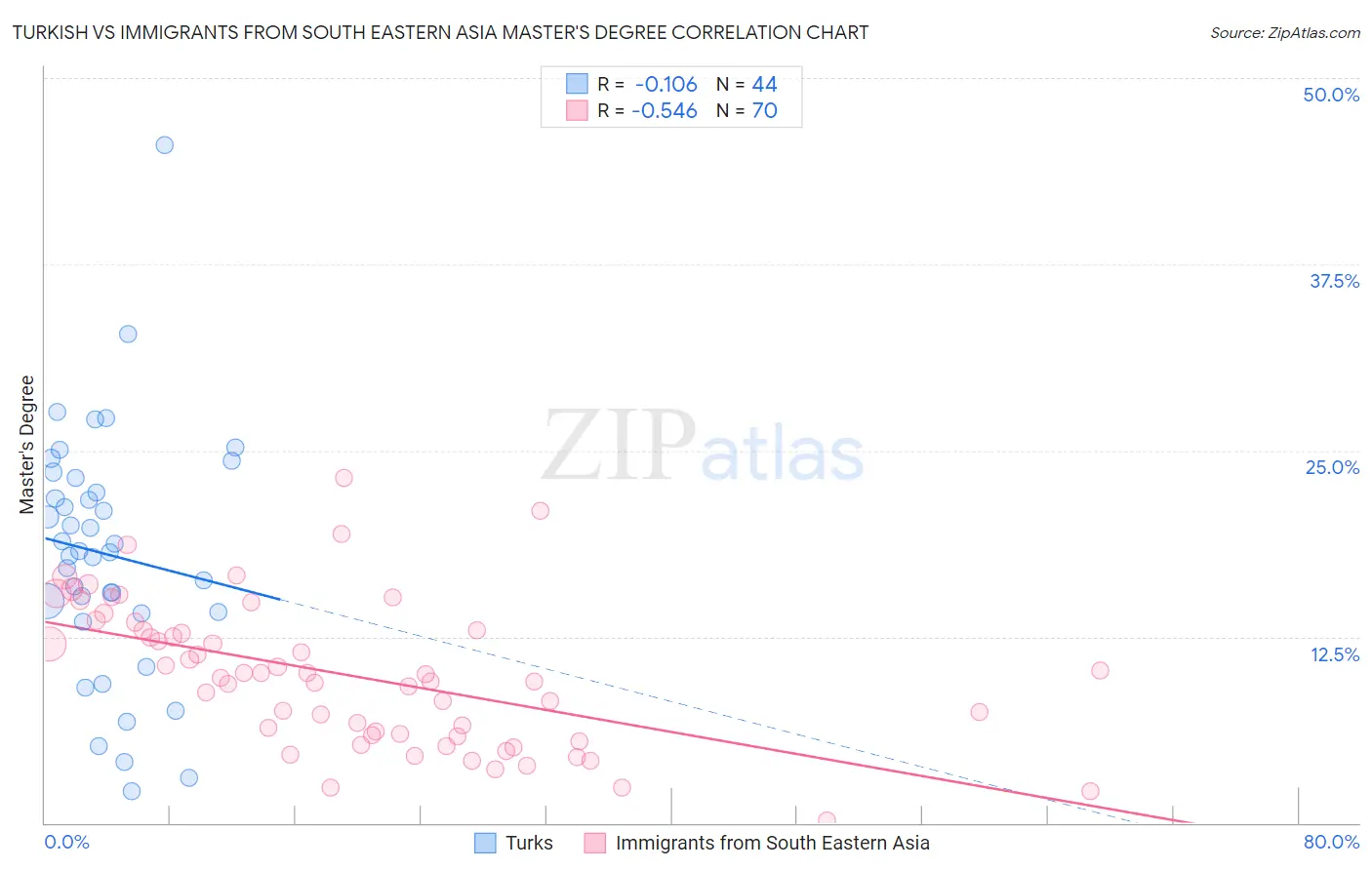 Turkish vs Immigrants from South Eastern Asia Master's Degree