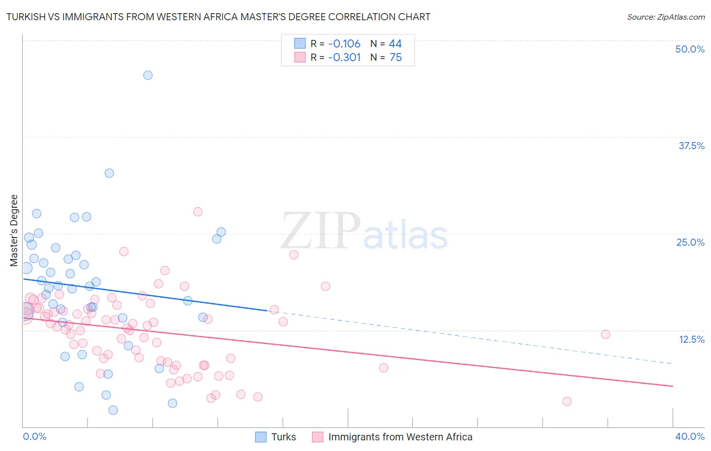 Turkish vs Immigrants from Western Africa Master's Degree