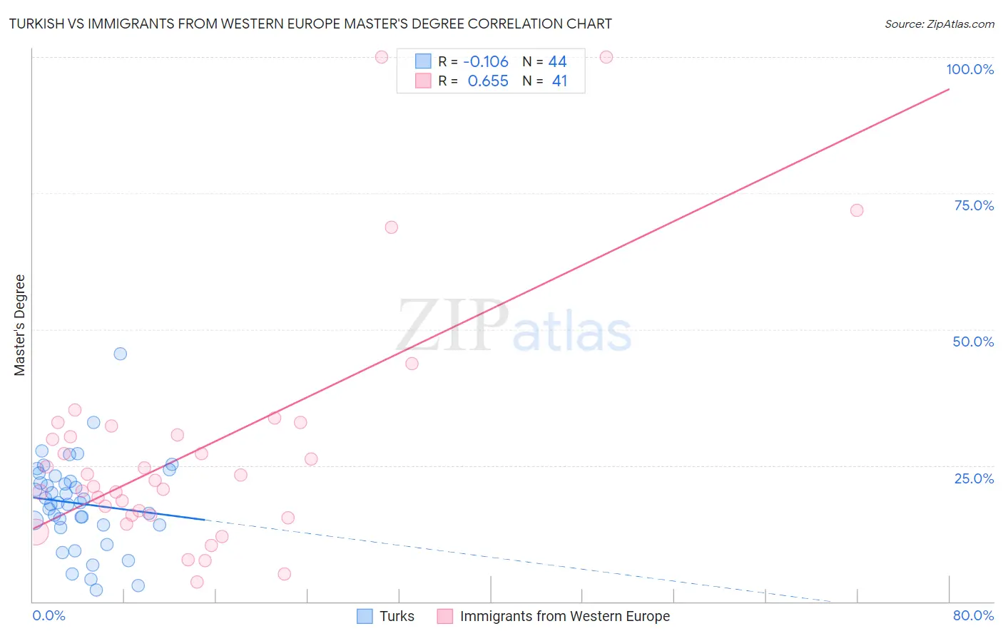 Turkish vs Immigrants from Western Europe Master's Degree