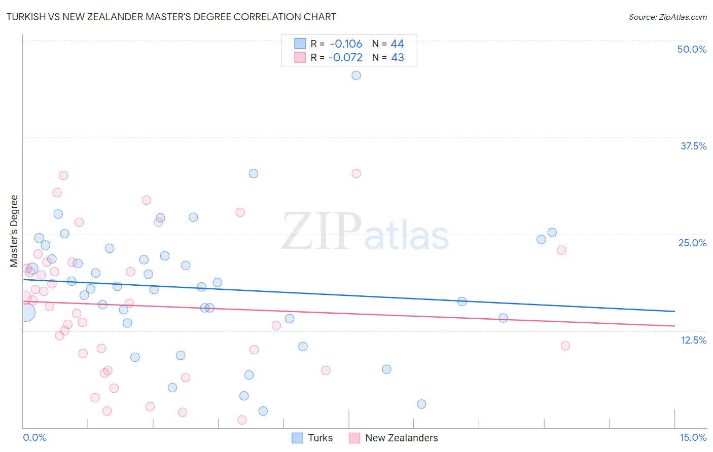 Turkish vs New Zealander Master's Degree
