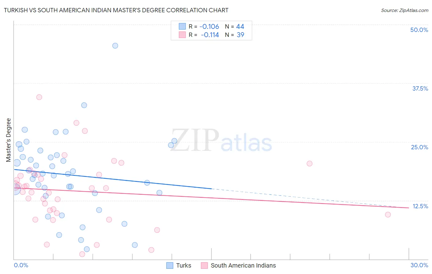 Turkish vs South American Indian Master's Degree