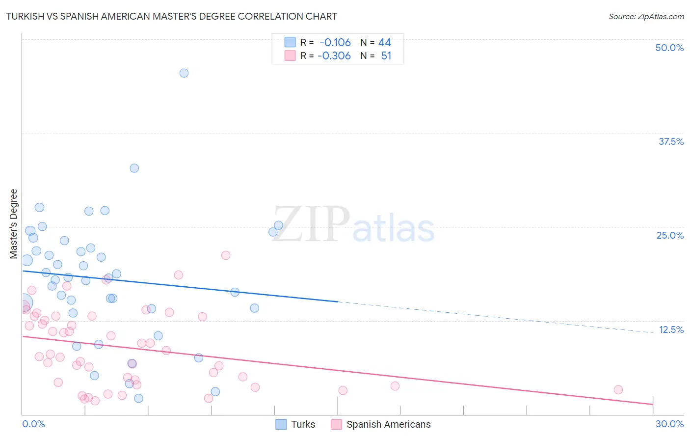 Turkish vs Spanish American Master's Degree
