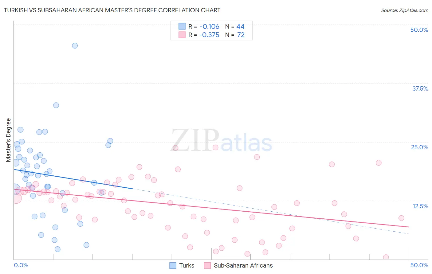 Turkish vs Subsaharan African Master's Degree