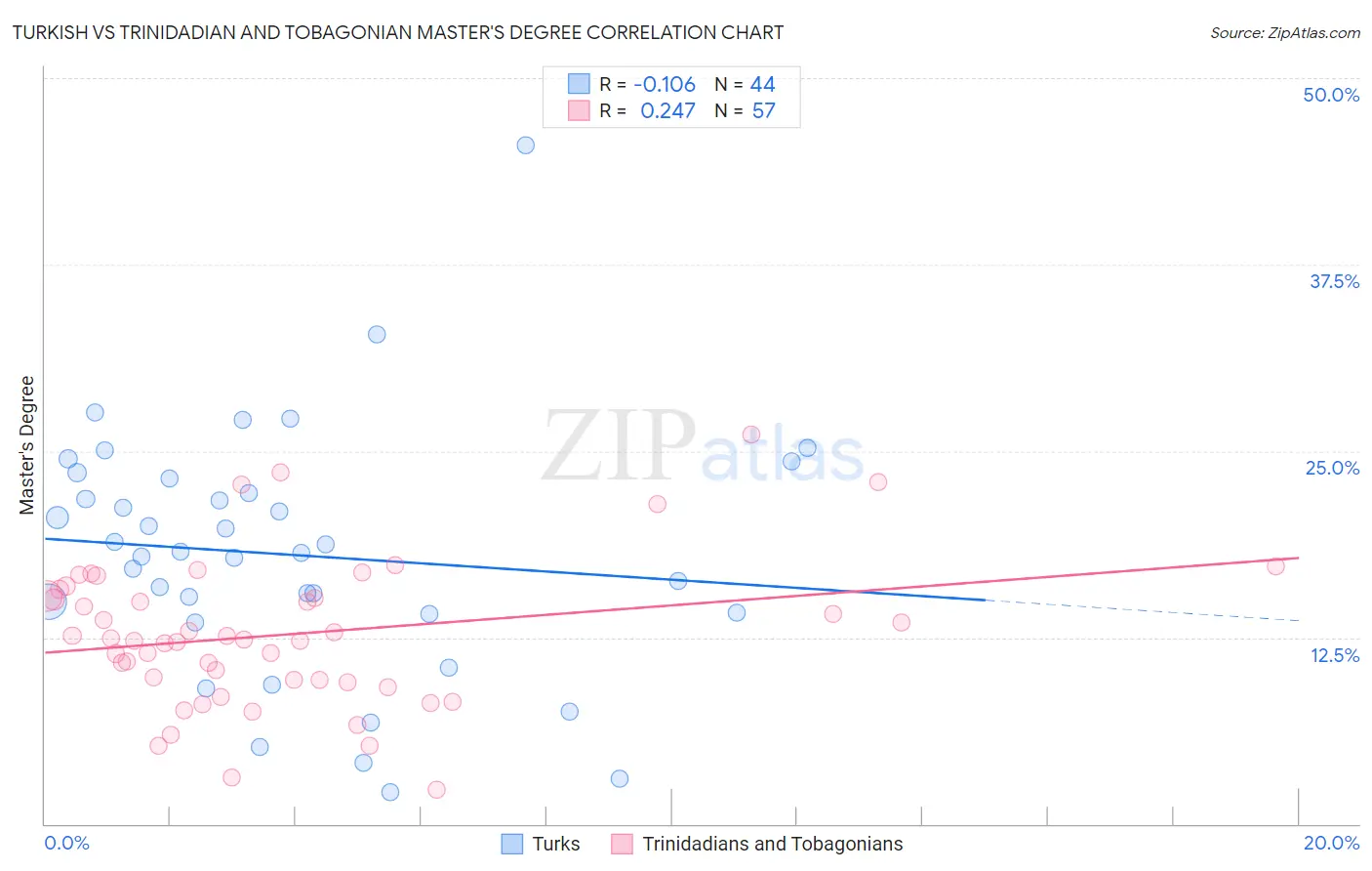 Turkish vs Trinidadian and Tobagonian Master's Degree