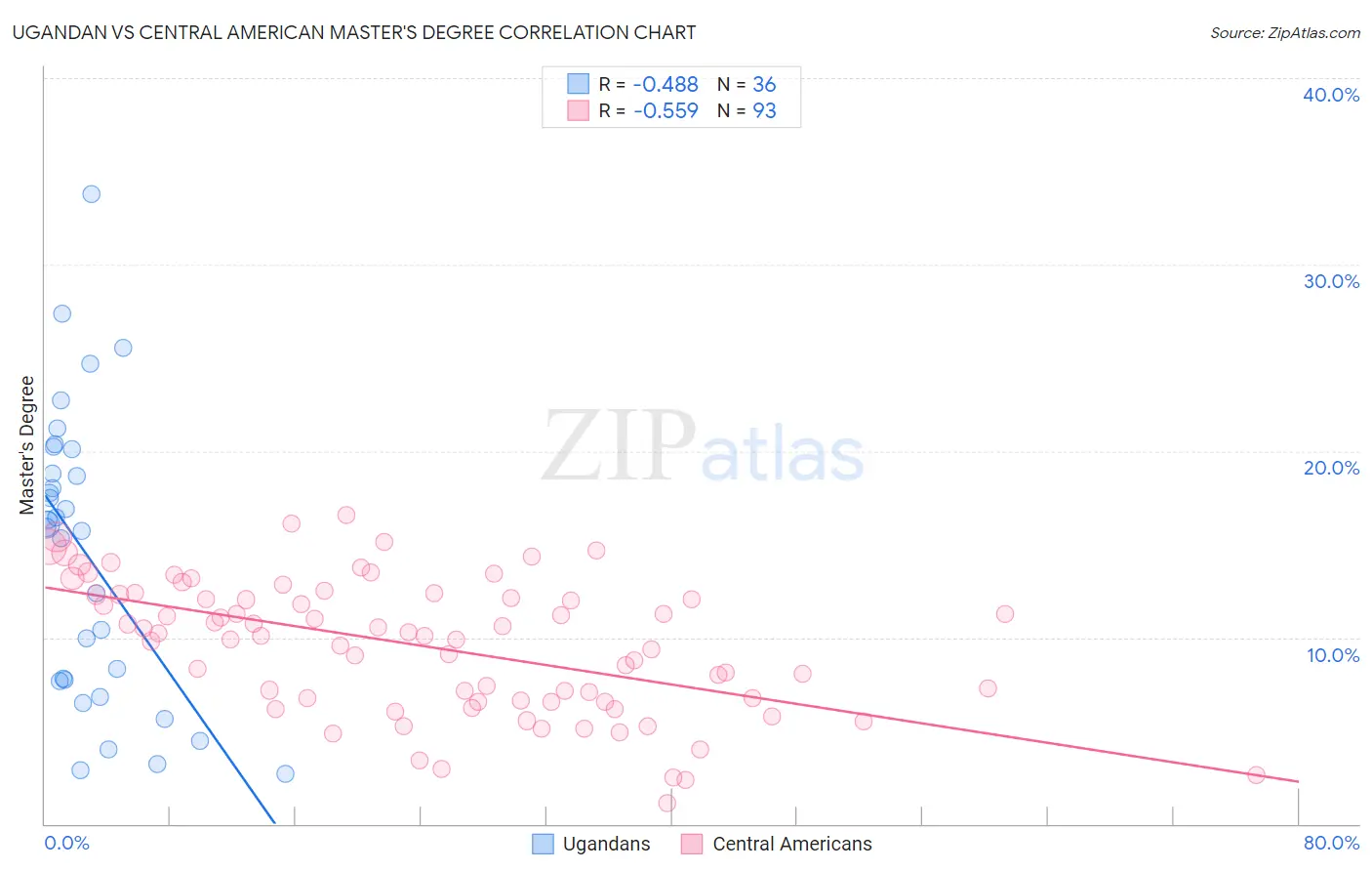 Ugandan vs Central American Master's Degree