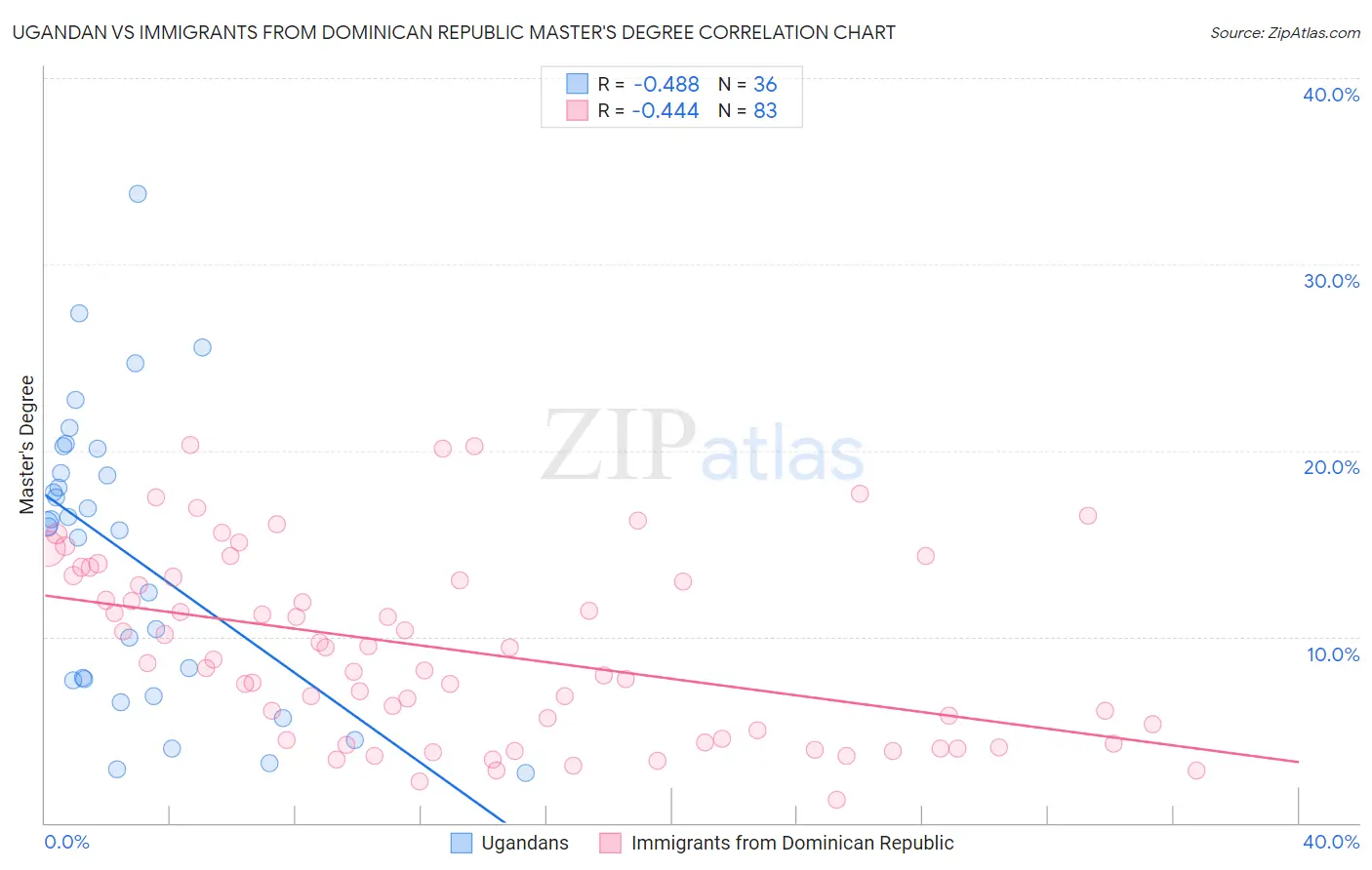 Ugandan vs Immigrants from Dominican Republic Master's Degree