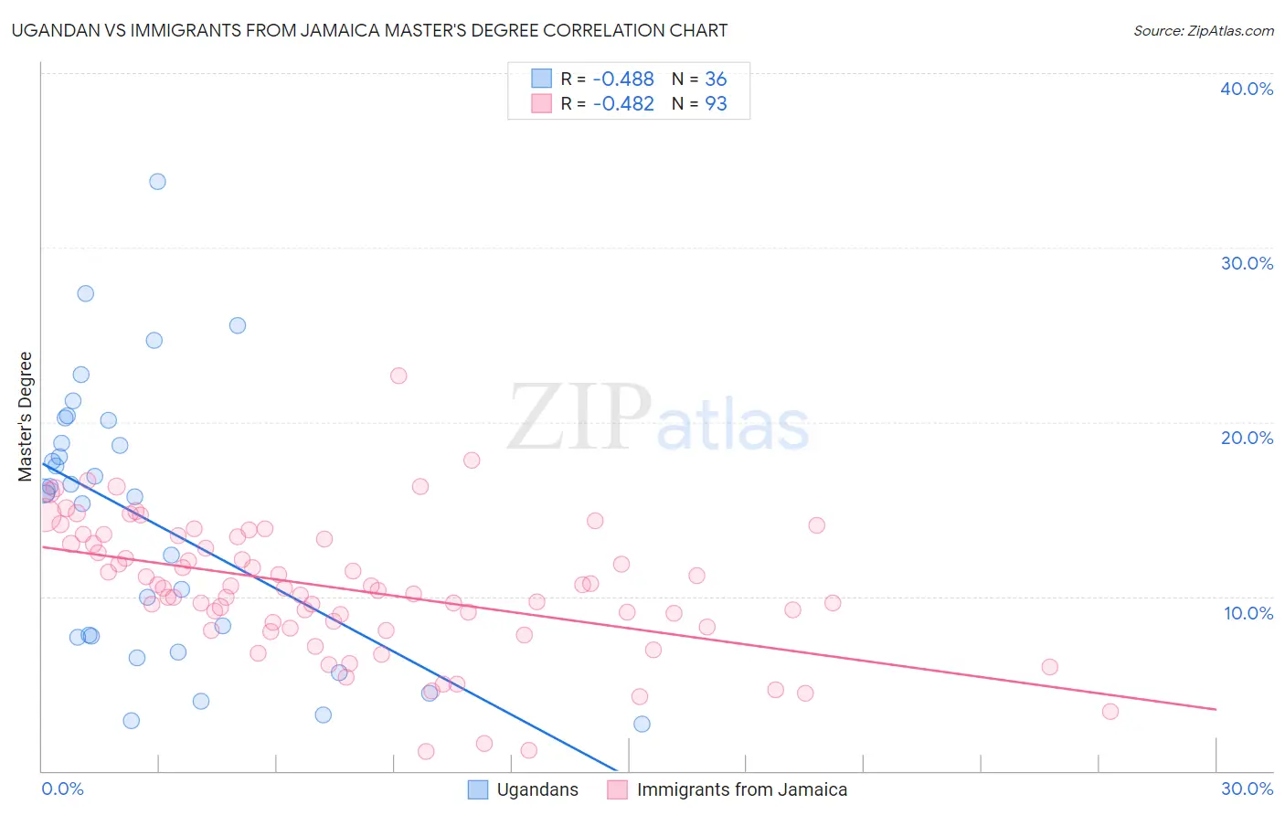 Ugandan vs Immigrants from Jamaica Master's Degree
