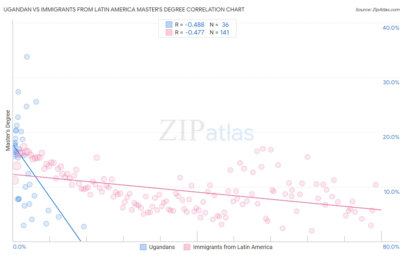 Ugandan vs Immigrants from Latin America Master's Degree