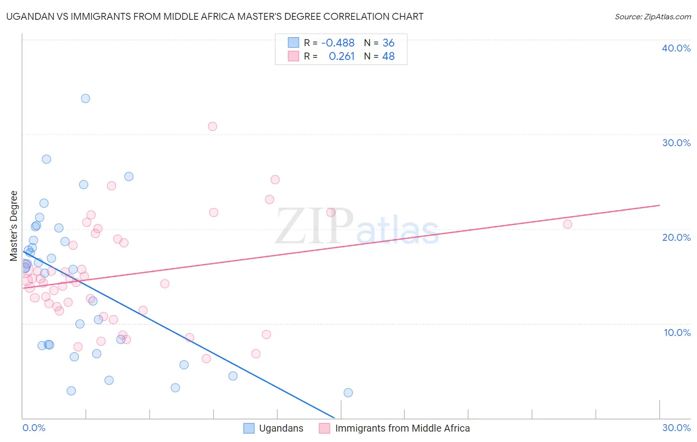 Ugandan vs Immigrants from Middle Africa Master's Degree