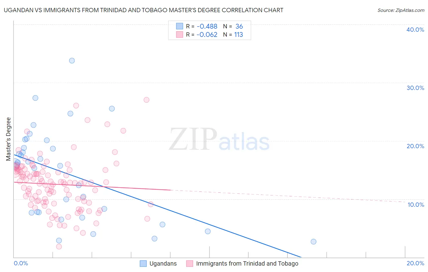 Ugandan vs Immigrants from Trinidad and Tobago Master's Degree
