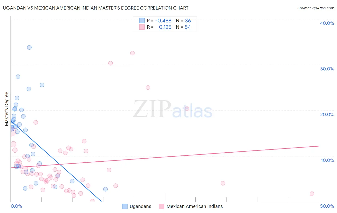 Ugandan vs Mexican American Indian Master's Degree