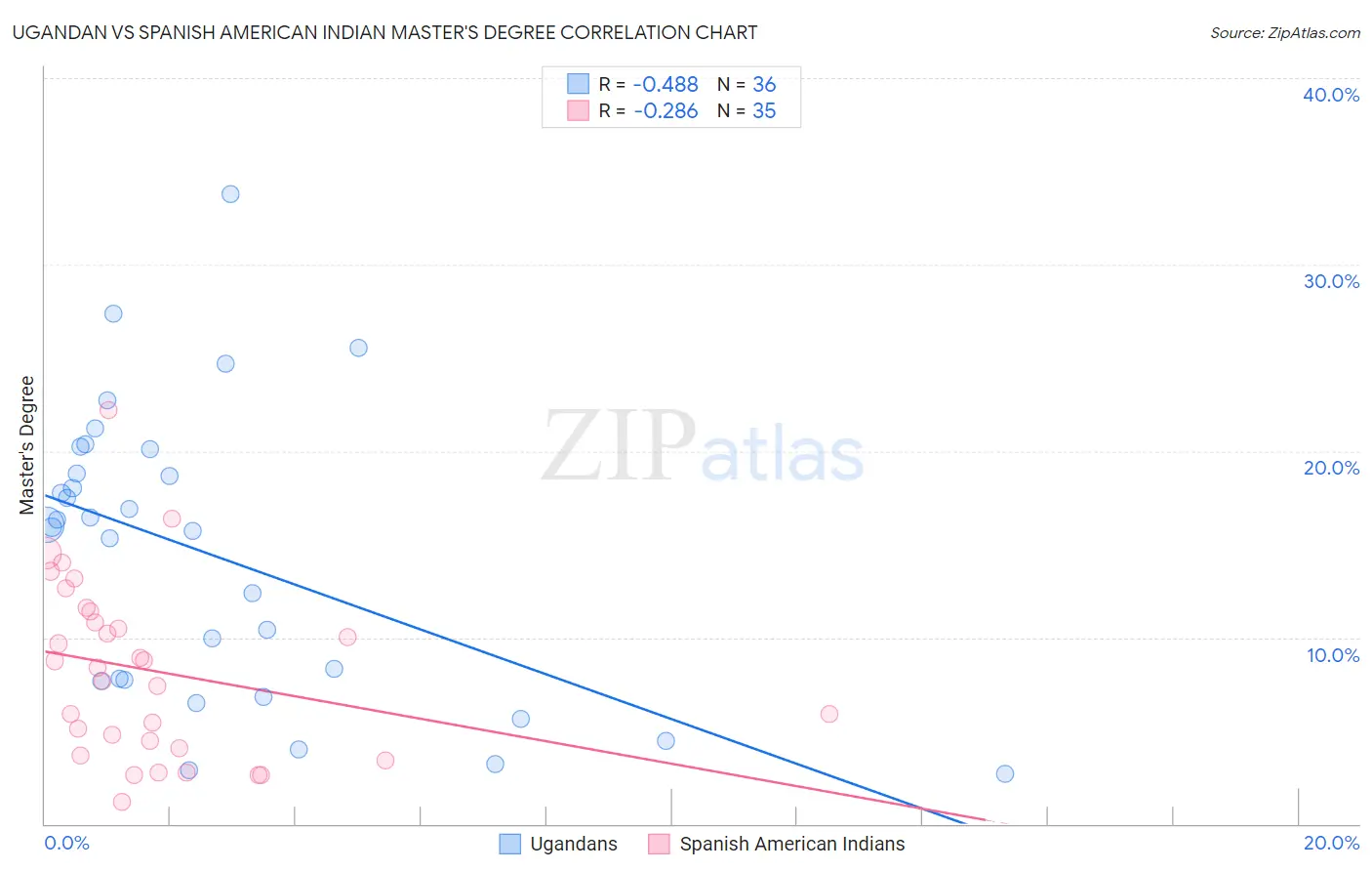 Ugandan vs Spanish American Indian Master's Degree