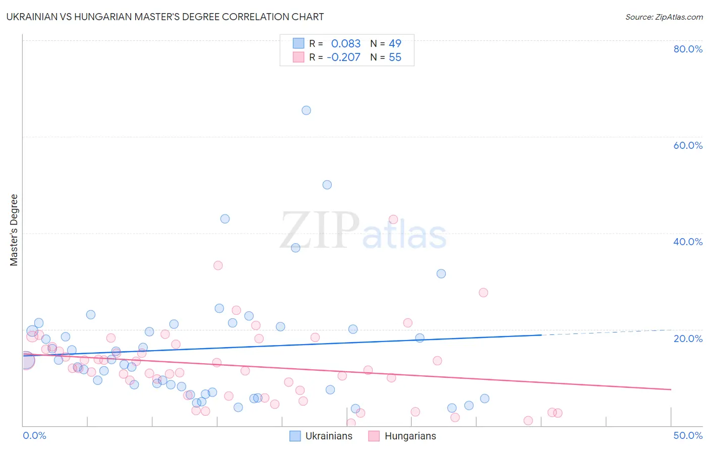 Ukrainian vs Hungarian Master's Degree