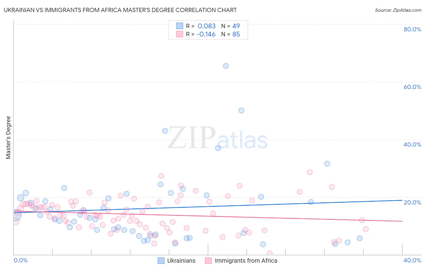 Ukrainian vs Immigrants from Africa Master's Degree