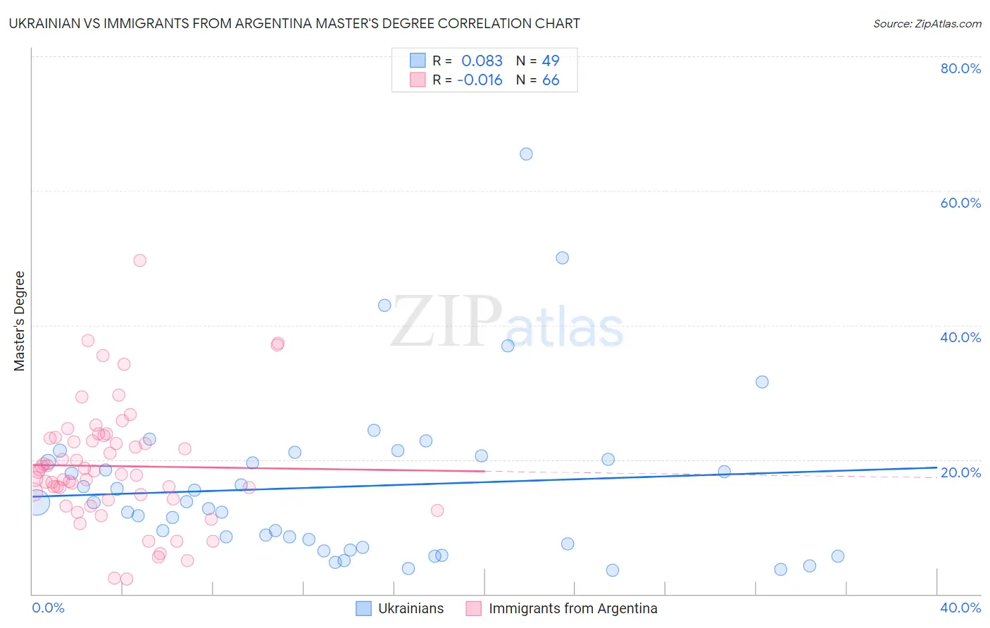 Ukrainian vs Immigrants from Argentina Master's Degree