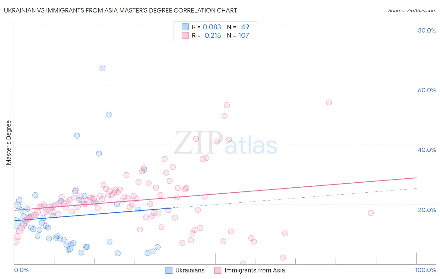 Ukrainian vs Immigrants from Asia Master's Degree