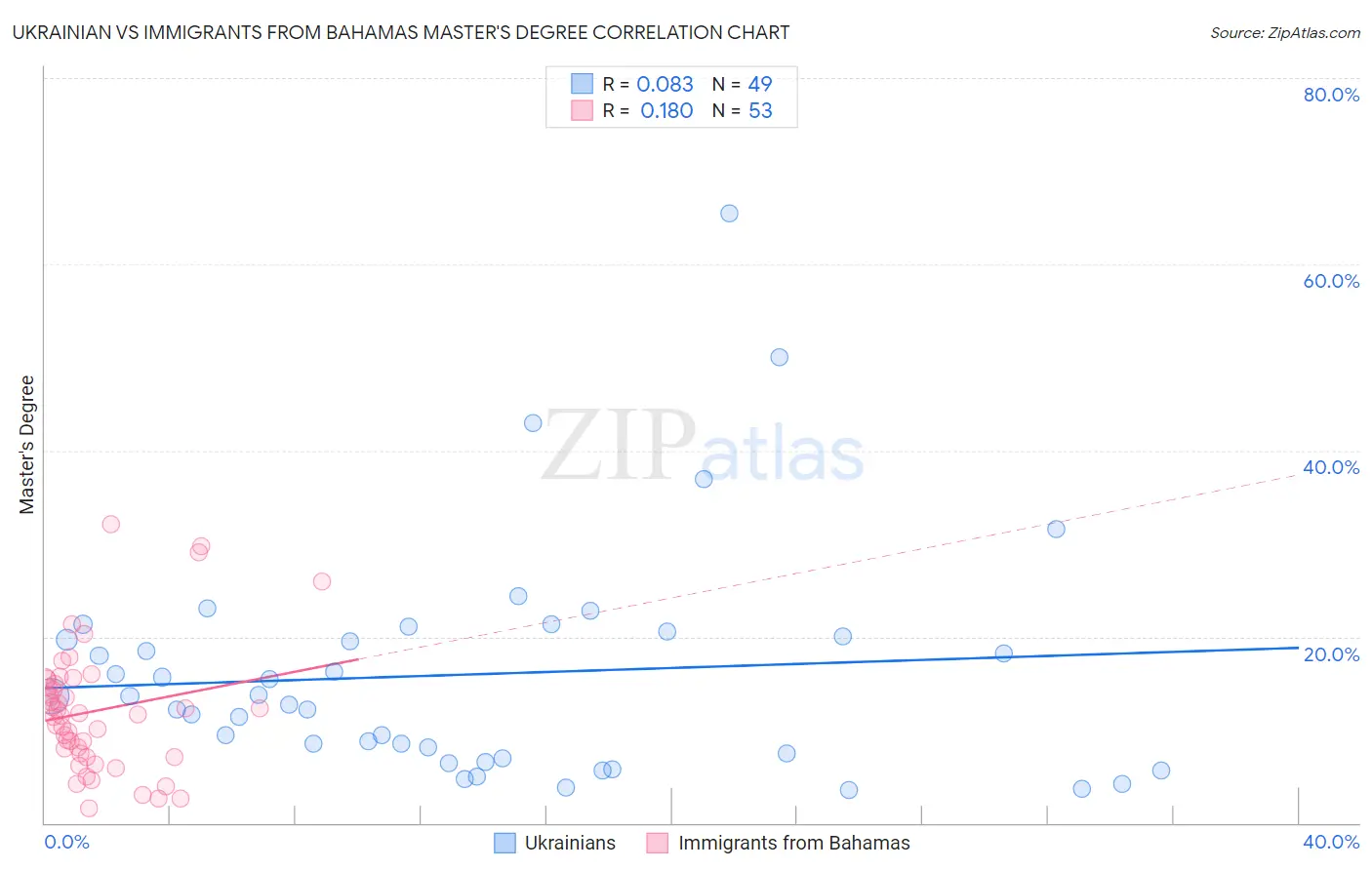 Ukrainian vs Immigrants from Bahamas Master's Degree