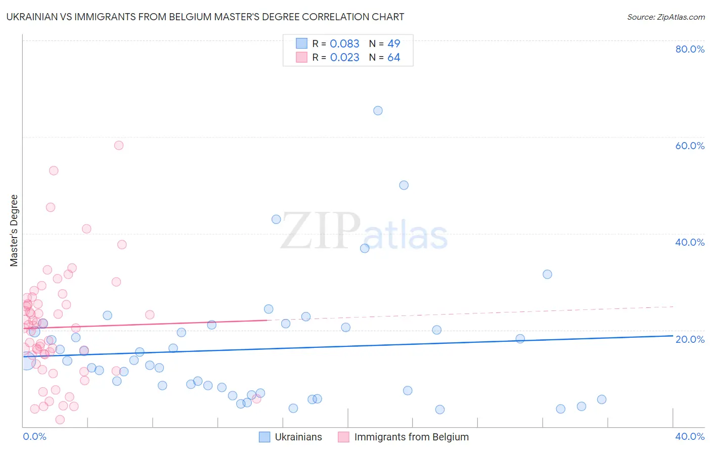 Ukrainian vs Immigrants from Belgium Master's Degree