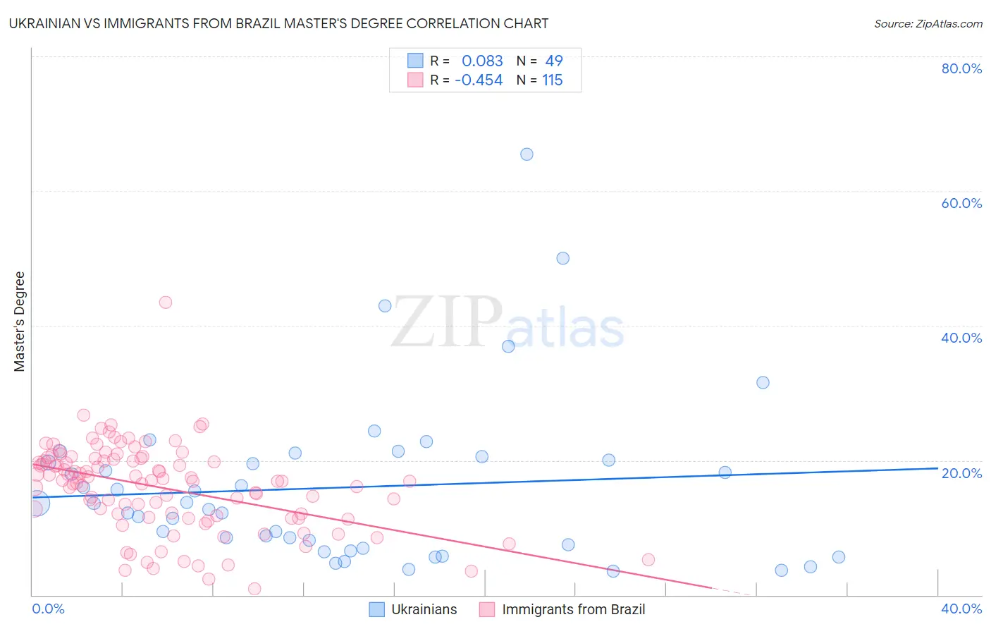 Ukrainian vs Immigrants from Brazil Master's Degree